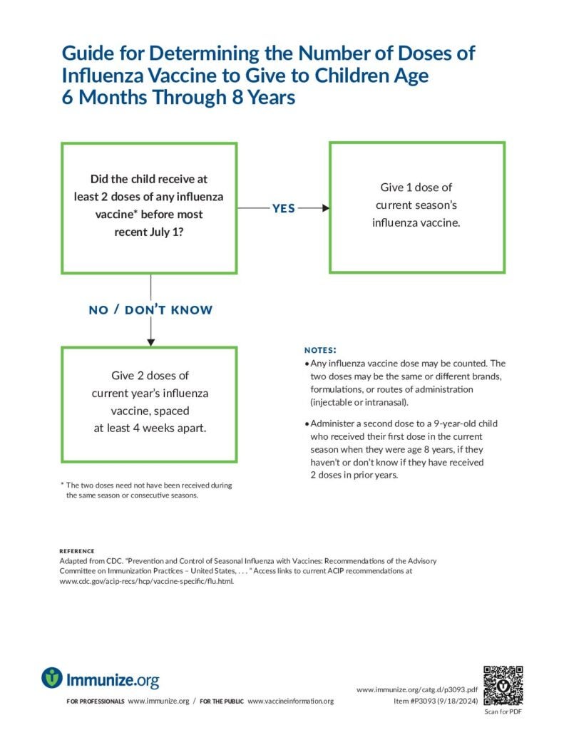 For Flu Vaccine Dosing in Kids, Two Is Better Than One