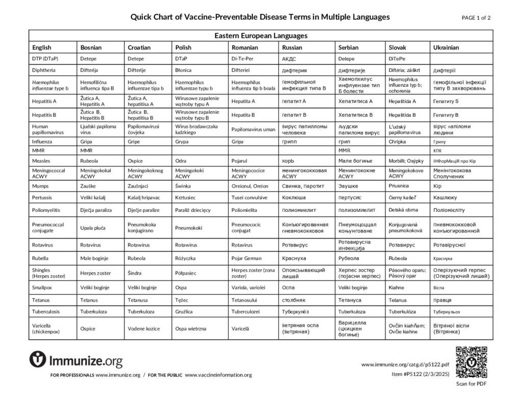Cdc Vis Code Chart Clinical Resources: A-Z | Immunize.org